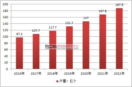 2016-2022年中國繼電器供給預測