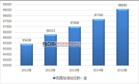 2011-2015年我國加油站行業數量統計