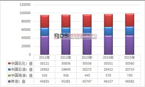 2011-2015年我國加油站分企業統計圖