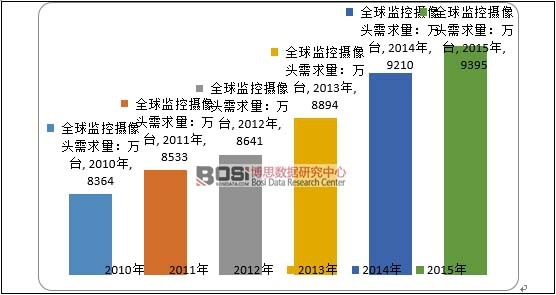 2010-2015年全球監控攝像頭市場消費量
