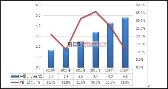 2010-2015年我國(guó)檢具產(chǎn)量及增速走勢(shì)圖