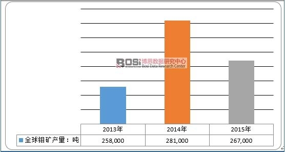 2013-2015年全球鉬礦產量