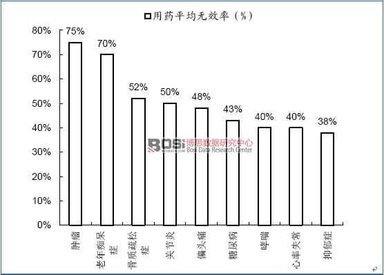 傳統(tǒng)醫(yī)療在復雜疾病治療上的用藥效果不佳