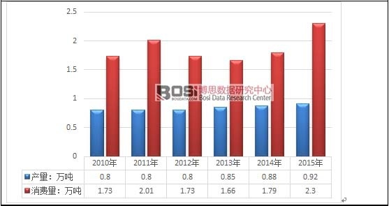 2010-2015���҇�PPO�a(ch��n)�N�B(t��i)���߄݈D