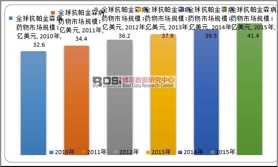 2010-2015年全球抗帕金森病藥物市場規模