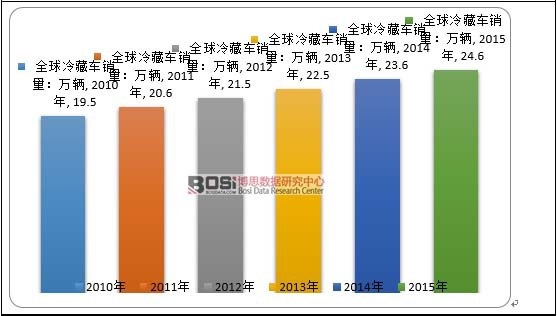 2010-2015年全球冷藏車銷量