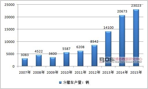 2007-2015���Ї����܇�ИI(y��)�a(ch��n)����r