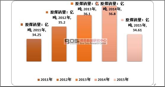 2011-2015年中國原煤銷量情況