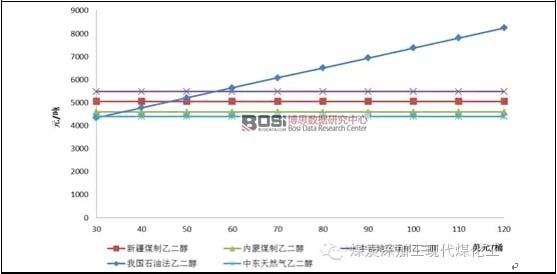 ��ͬ��Դ�Ҷ����ɱ���(du��)�ȣ���(gu��)�H�̓r(ji��)/��Ԫ�Bbbl-1��