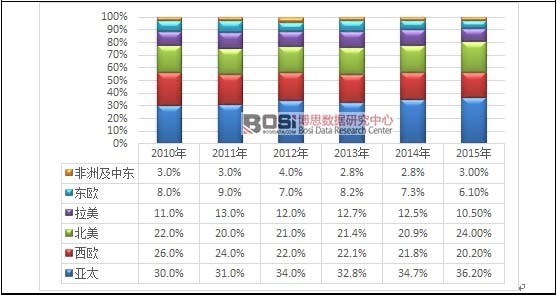 2010-2015年全球各區(qū)域化妝品市場規(guī)模變動趨勢