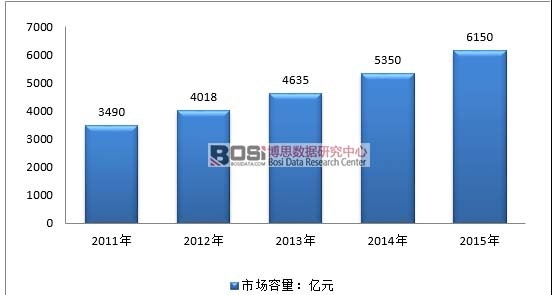2011-2015年中國(guó)美容行業(yè)市場(chǎng)容量
