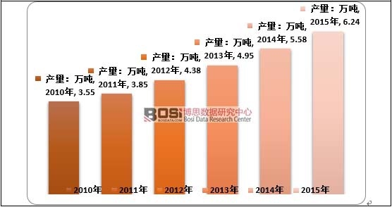 2010-2015���Ї�ľ�ķ�ù���ИI(y��)�a����r