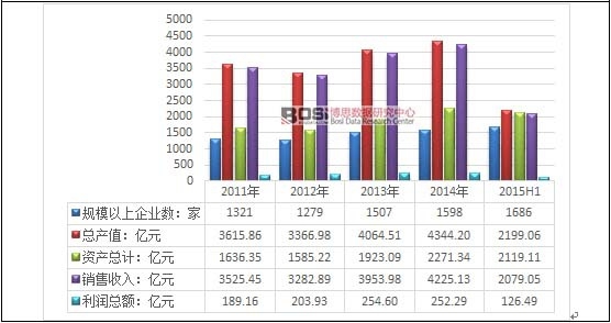 2011-2015���ϰ����҇�����Ʒ�����aƷ�ӹ��ИI���I��������