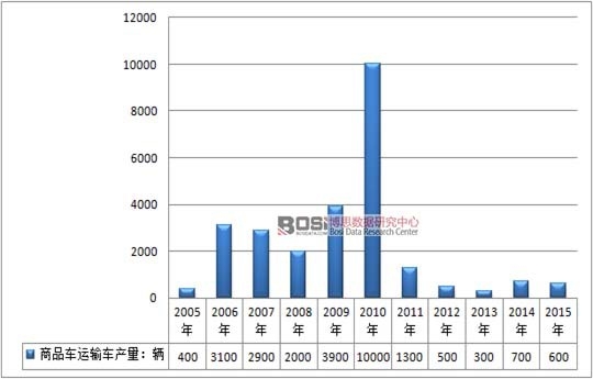 2005-2015年中國商品運輸車行業產量情況