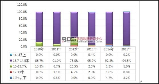 2010-2015年中國車輛運輸車細分產品結構