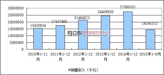 2010-2015年1-6月中國眼鏡制造行業資產規模增長分析