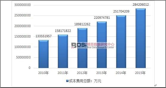 2010-2015年我國養老醫院所屬(醫療機構)行業成本費用總額