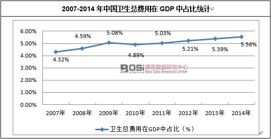 2007-2014年中國(guó)衛(wèi)生總費(fèi)用在GDP中占比統(tǒng)計(jì)