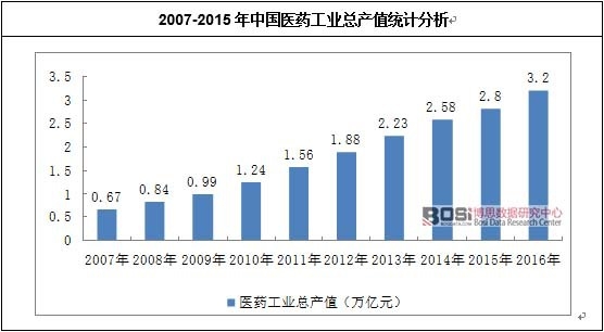 2007-2015年中國(guó)醫(yī)藥工業(yè)總產(chǎn)值統(tǒng)計(jì)分析