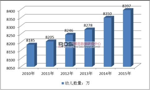 2010-2015年我國幼兒數(shù)量統(tǒng)計(jì)