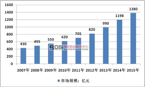 2007-2015年中國幼兒教育市場規(guī)模