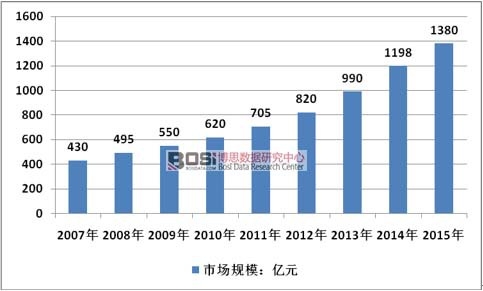 2007-2015年中國幼兒教育市場規模
