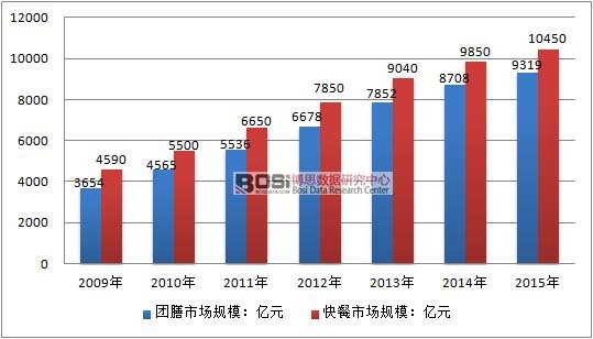 2009-2015���Ї��F(tu��n)�ż���ͷ���(w��)�ИI(y��)�Ј�Ҏ(gu��)ģ��r