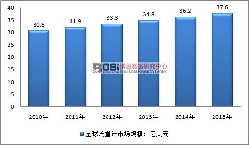 2010-2015年全球流量計(jì)市場(chǎng)規(guī)模