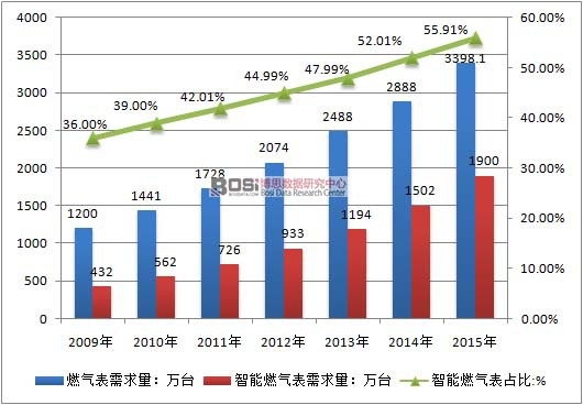2009-2015年我國燃氣表行業需求量情況