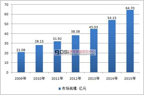 2009-2015年我國燃氣表行業市場規模