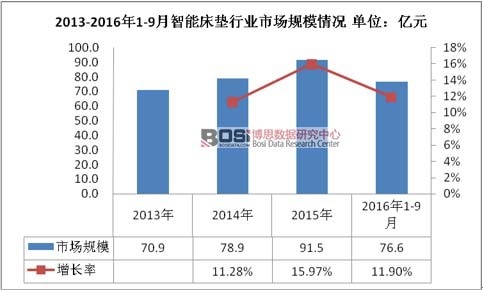 2013-2016年1-9月智能床墊行業市場規模情況