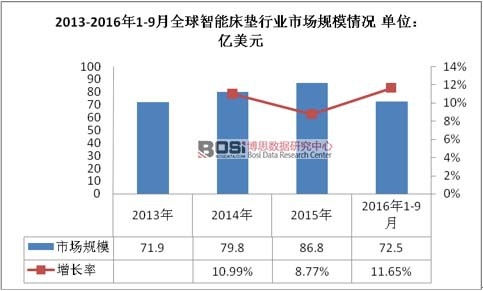 2013-2016年1-9月全球智能床墊行業市場規模情況