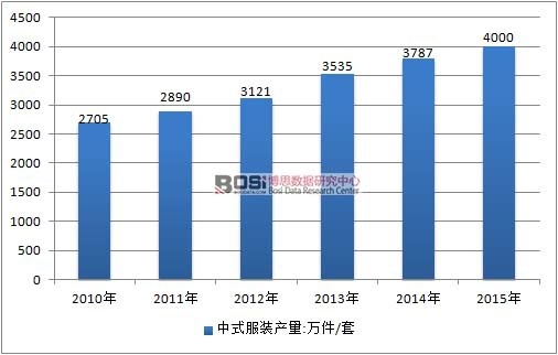 2010-2015年中國中式服裝行業產量情況