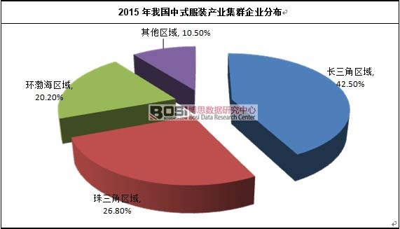 2015年我國中式服裝產業集群企業分布