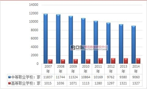 2007-2014年我國職業教育學校數量統計