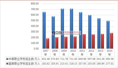 2007-2014年我國職業教育學校招生人數統計