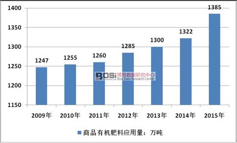 2009-2015���Ї���Ʒ�ЙC�ʑ�������r