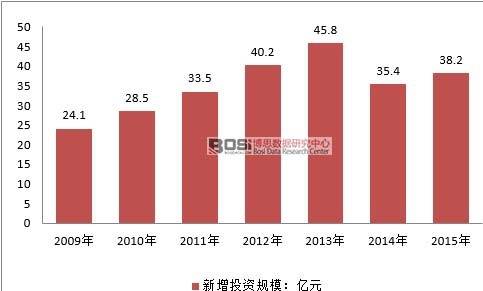 2010-2015���Ї����m���ИI(y��)����Ͷ�YҎ(gu��)ģ��r