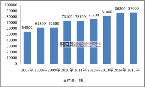 2007-2015年全球鎢礦產量