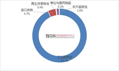 2015年我國社會物流規模結構
