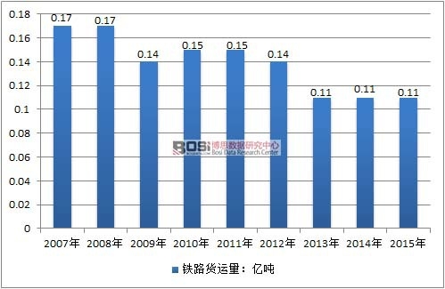 2007-2015���Ї��F·؛���\ݔ����r