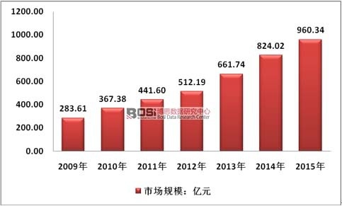 2009-2015���Ї�(gu��)���������ИI(y��)�Ј�(ch��ng)Ҏ(gu��)ģ