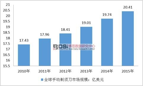 2010-2015年全球手動剃須刀市場規模