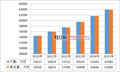 2010-2015年全球手動剃須刀供需分析