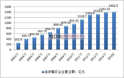 2003-2015���҇��B�i����ИI�Ј�Ҏģ��r