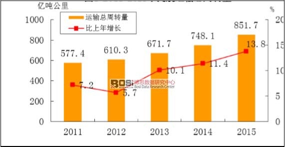 2011-2015年中國民航運輸總周轉量