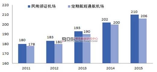 2011年-2015年民用航空機場個數