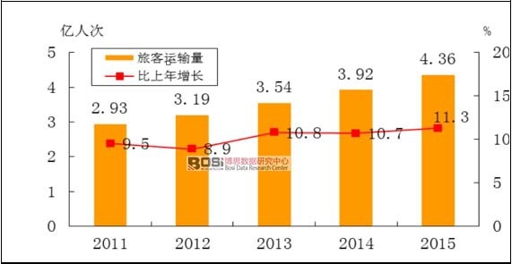 2011—2015年民航旅客運(yùn)輸量