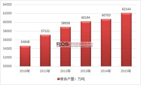 2010-2015年我國糧食產(chǎn)量走勢圖