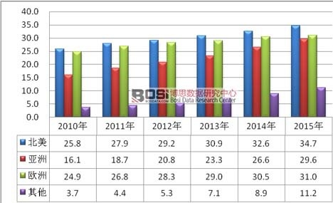2010-2015��ȫ����Ҫ�^(q��)�����w�G���Ј�Ҏ(gu��)ģ�߄݈D